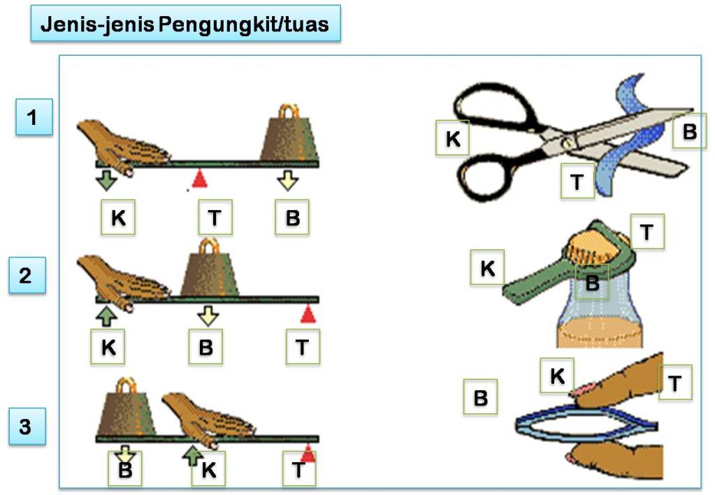 Pengungkit Jenis 2 Pesawat Sederhana | lppsmartstudents-youtube