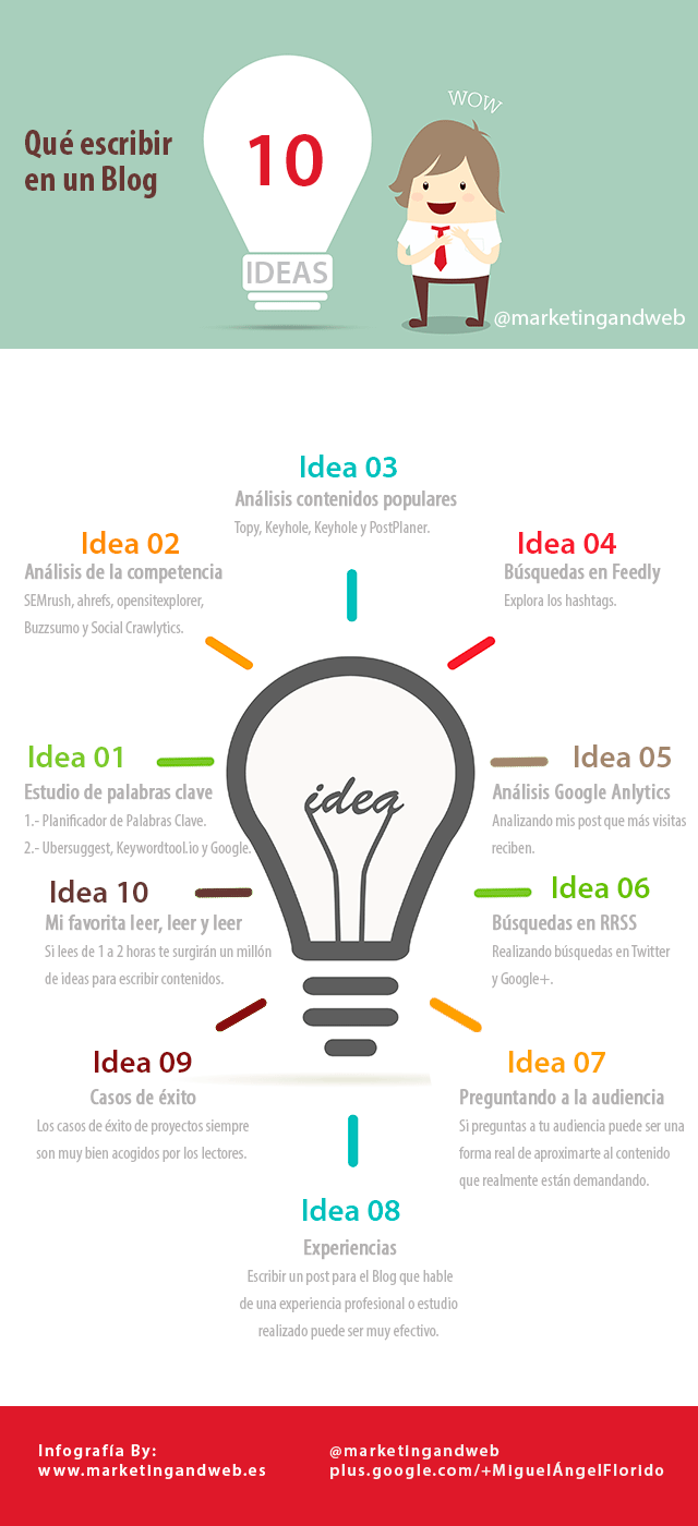 Infografía: Qué escribir en un blog 10 ideas.
