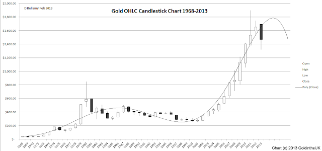 Long Term Yearly Gold OHLC chart 1968-2013 outside reversal to downside forming