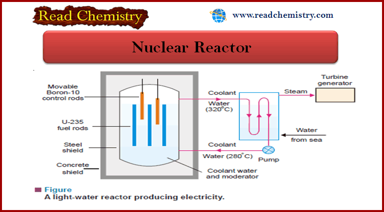 Nuclear Reactor: Definition, Components