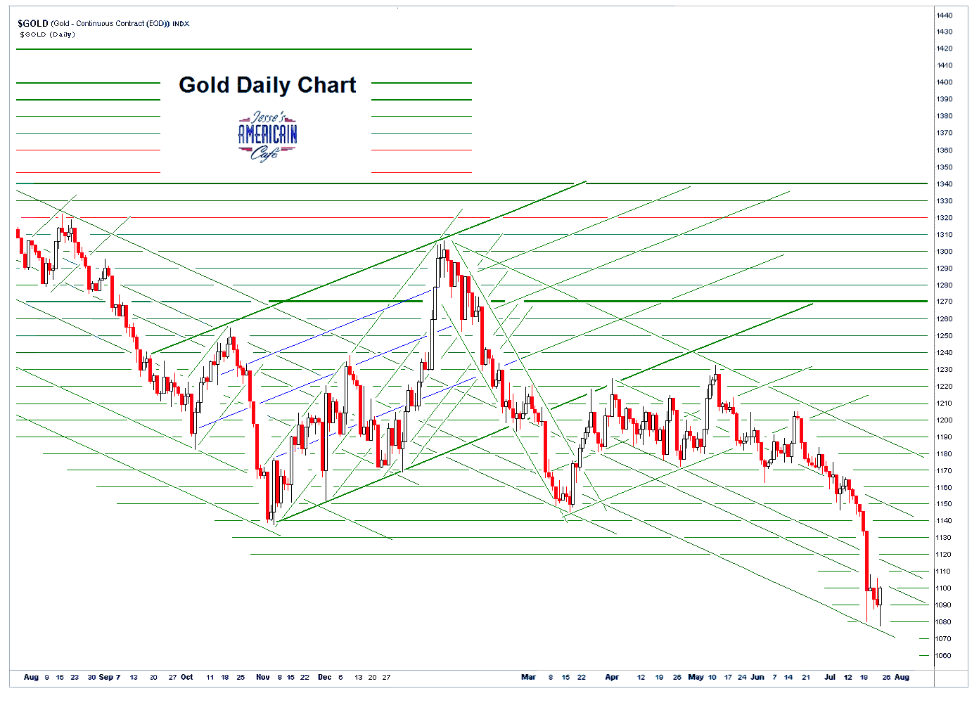 Jesse\u0026#39;s Caf\u00e9 Am\u00e9ricain: Gold Daily and Silver Weekly Charts - Rebound - Option Expiration Next Week