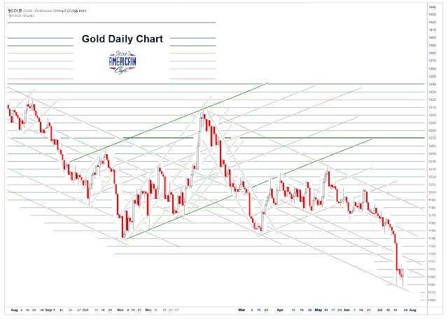 Jesse\u0026#39;s Caf\u00e9 Am\u00e9ricain: Gold Daily and Silver Weekly Charts - Rebound - Option Expiration Next Week