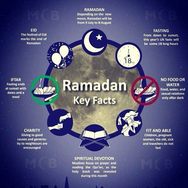 what is ramadan celebrated in islam