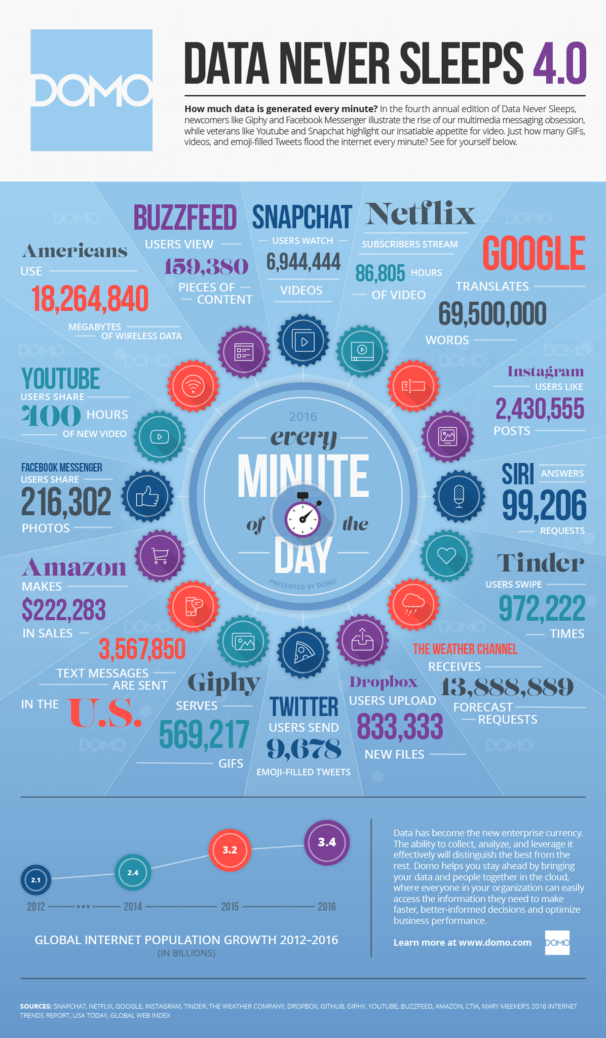 What happens online in 60 seconds? - infographic