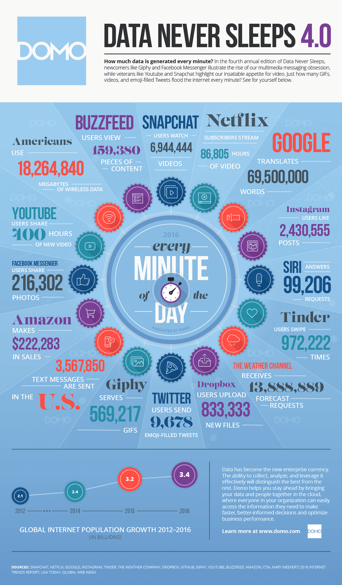 What happens online in 60 seconds? - infographic