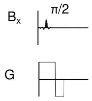 From Figure 18.24 of Intermediate Physics for Medicine and Biology, showing the part of the pulse sequence responsible for slice selection.