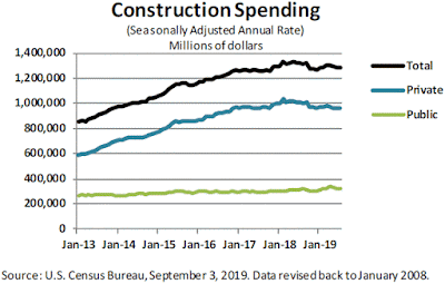 Chart: Construction Spending - July 2019 Update