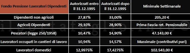 contributi volontari dipendenti aliquote 2019 aliquote e fasce di reddito 2019 per i contributi volontari lavoratori dipendenti
