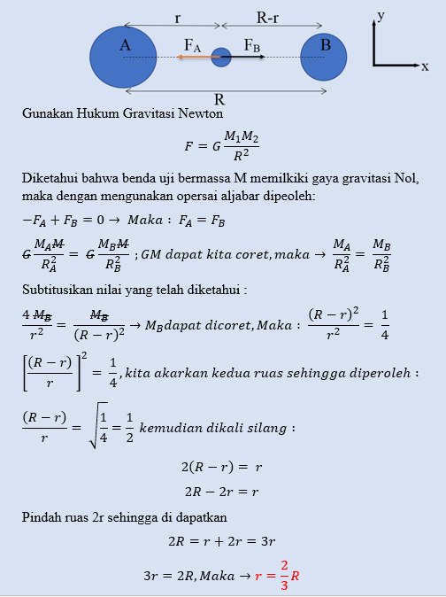 Materi Hukum Gravitasi Newton Beserta Contoh Soalnya