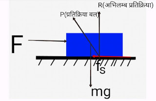 स्थैतिक घर्षण बल (Static friction in hindi) स्थैतिक घर्षण बल (Static friction in hindi)