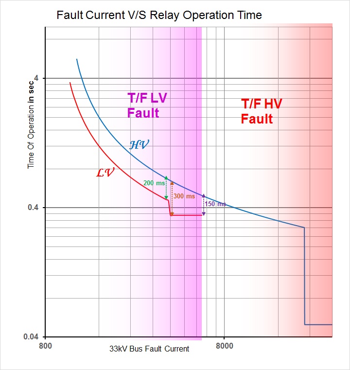 What Is Hv And Lv Side Of Transformer SEMA Data Coop