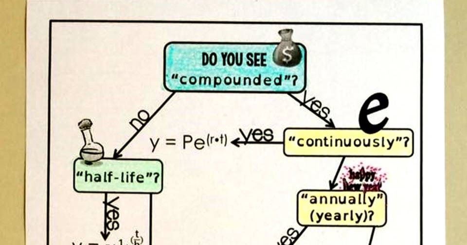 Scaffolded Math and Science: Free Exponential Functions Flowchart