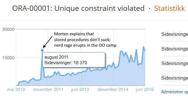 ORA00001 Unique constraint violated Blog retrospective
