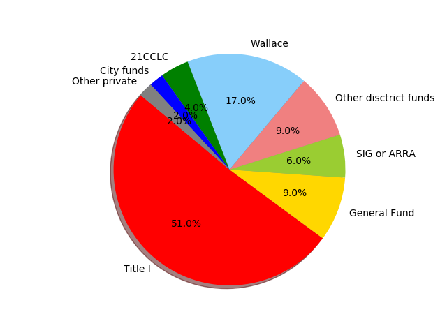 How to create pie chart using python?