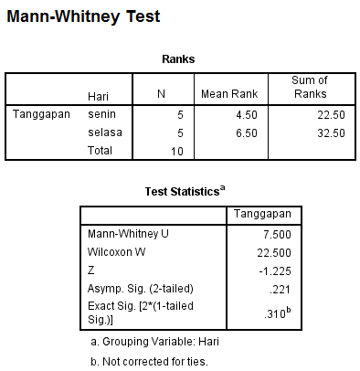 Uji 2 Sampel Mann Whitney Dengan SPSS - kabarito.com hasil olah data mann whitney nonparametrik dalam uji 2 sampel