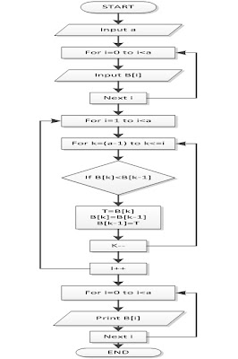 Metode Sorting | Galeri TI