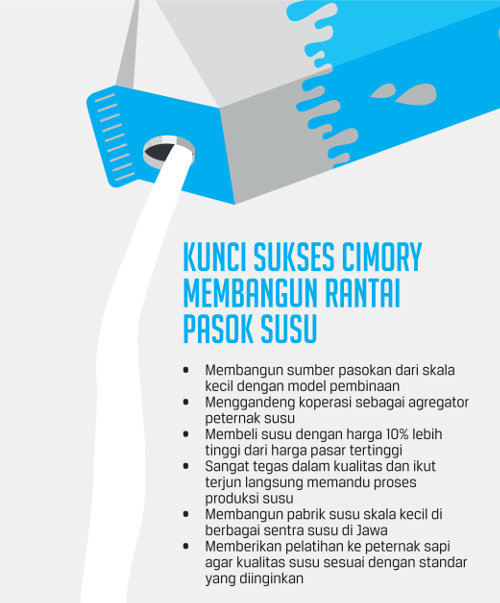 Scm Pada Perusahaan Cimory Blog Mahasiswa