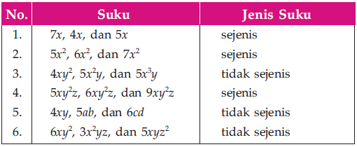 Sukusuku Sejenis dan Tidak Sejenis