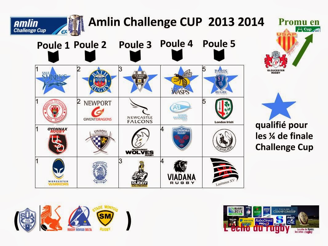phase de poule Amlin Challenge Cup