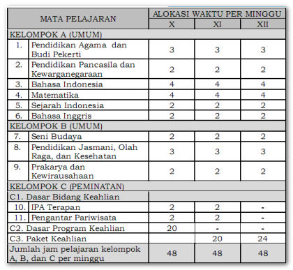 Tabel Struktur Kurikulum SMK Bidang Keahlian Pariwisata Tabel Struktur Kurikulum SMK Bidang Keahlian Pariwisata