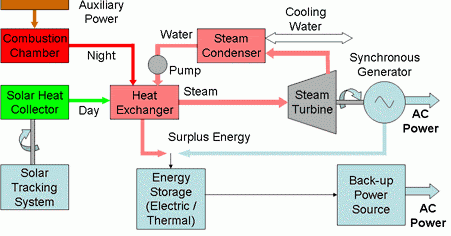 Let all your thoughts be heard: BIOMASS SUPPORTED SOLAR THERMAL HYBRID