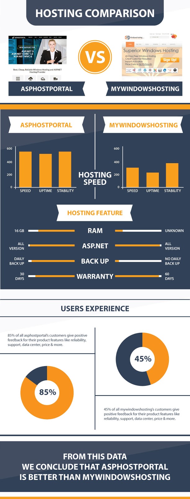 ASP.NET Core 1.0 Hosting Infographic | ASPHostPortal Vs MyWindowsHosting