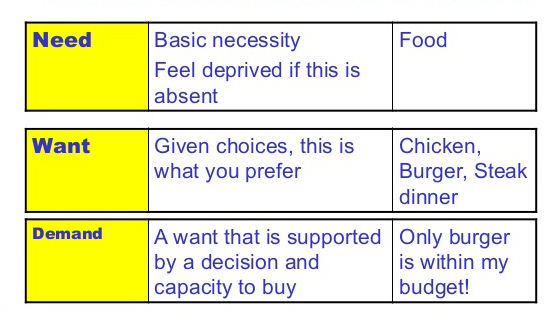 The Difference Between Needs Wants And Demands Emr ac uk