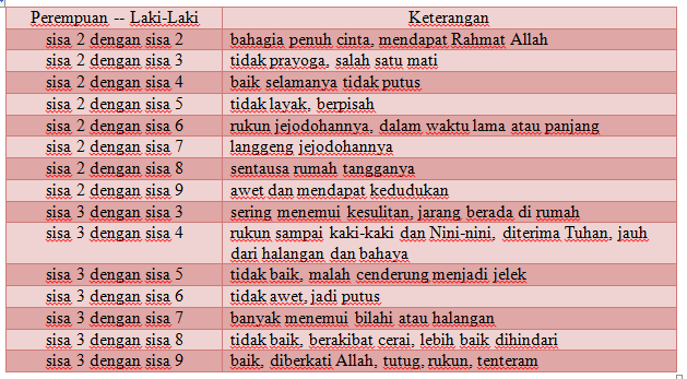 Kecocokan Pasangan Berdasarkan Nama Dan Tanggal Lahir Pintar Mencocokan