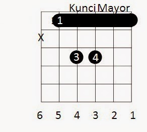 cara main gitar cara main gitar