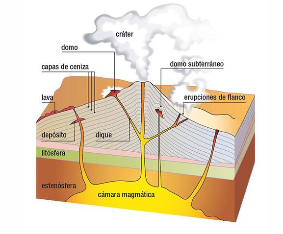 Blog De Los Niños Volcanes Partes De Un Volcán