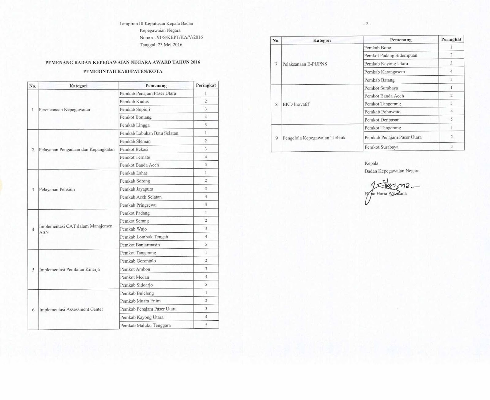 Daftar Pemenang BKN Award 2016 Daftar Pemenang BKN Award 2016