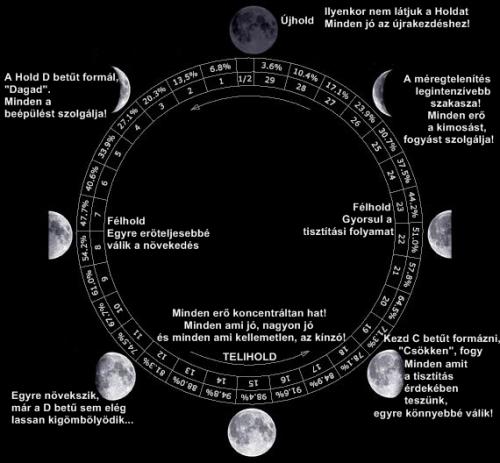 Fogyhat a holdon. A Hold állásának hatása a sikeres fogyókúrára | Hotel Lövér