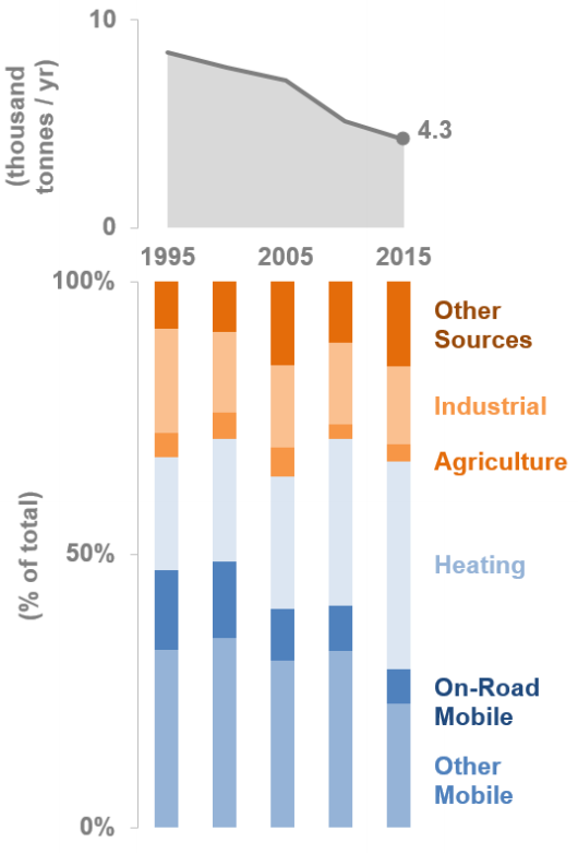 The South Fraser Blog GHG Emissions Down in Metro Vancouver. Air