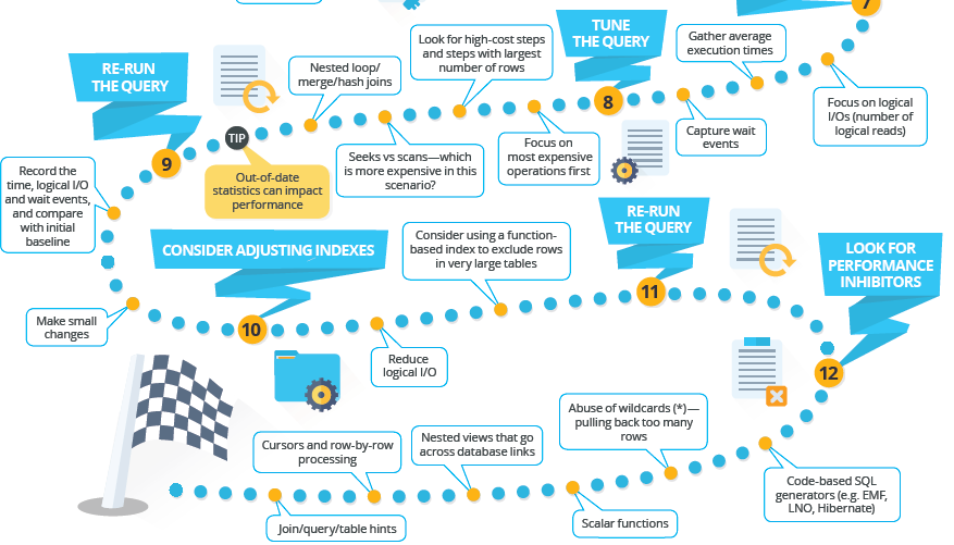 My ORACLE_HOME Oracle Query Performance Tuning 12 step process