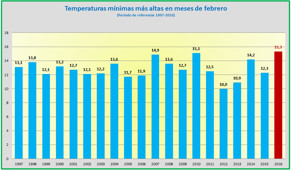 INFOMETEOLOSBARRIOS RECORD DE TEMPERATURA EN FEBRERO