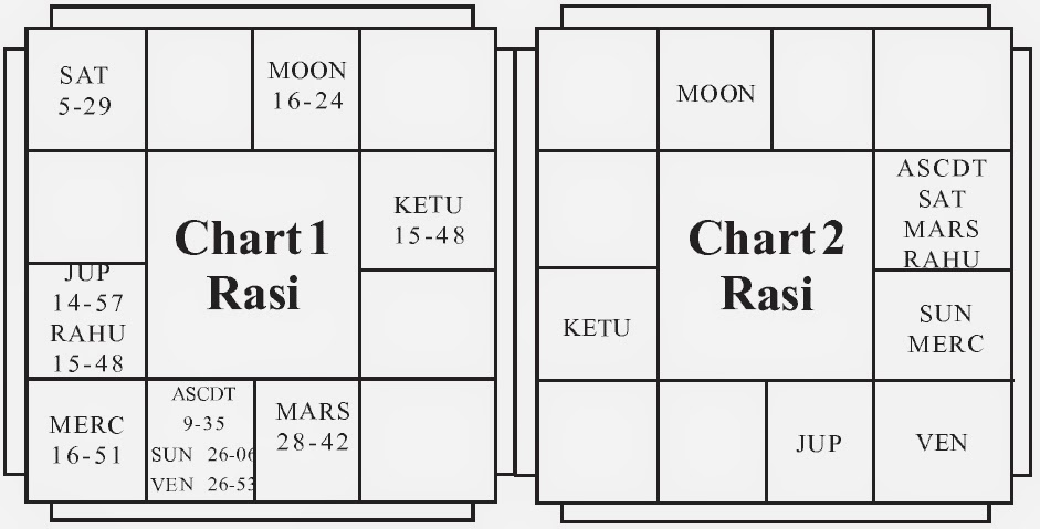 Combust Planets In Birth Chart