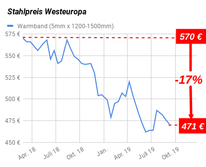 Sinkende Stahlpreisentwicklung Warmband Westeuropa 2018-2019 grafisch dargestellt