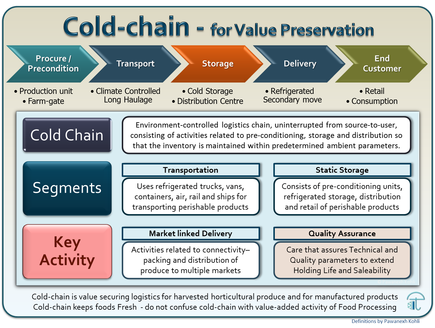 Definition Cold-chain - Pawanexh Kohli