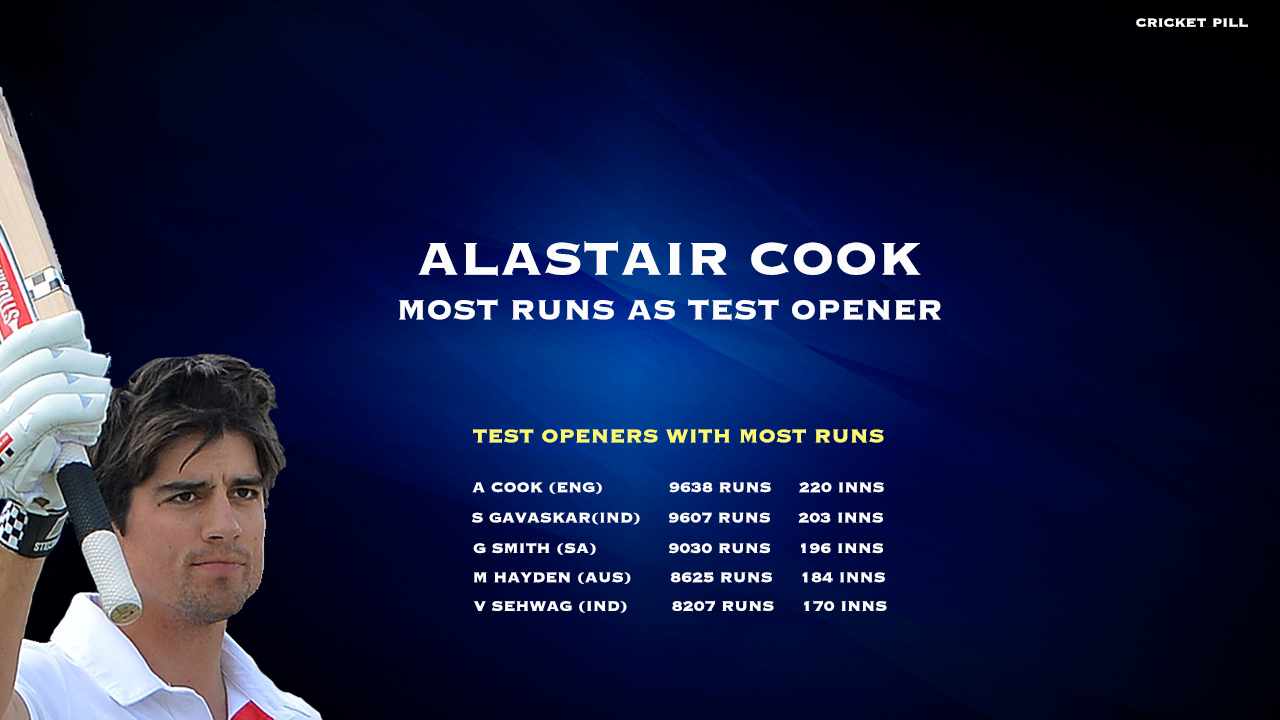 most runs as test opener most runs as test opener