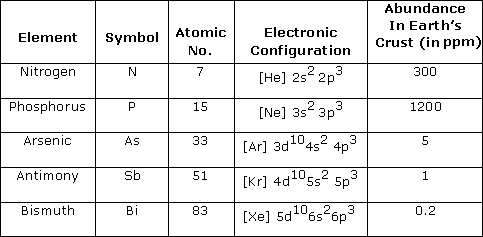 General Introduction of Nitrogen Family/ Group 15 Elements