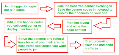 The steps for making our blogger site