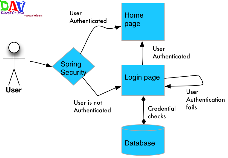 Spring Security Flow