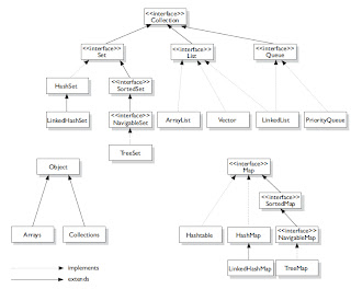 Bharat on Java: Collections collections spring hibernate webservices ...