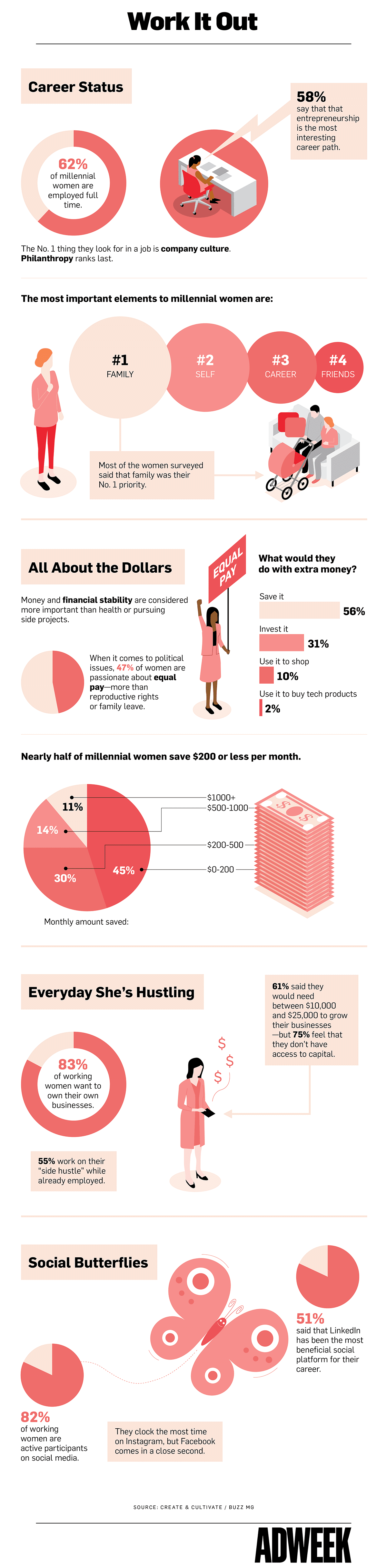 Most Millennial Women Value Entrepreneurship, but They Also Prioritize Family #infographic #Millenials #Marketing Most Millennial Women Value Entrepreneurship, but They Also Prioritize Family