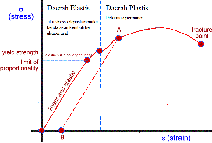 infoletters-daerah-elastis-dan-plastis