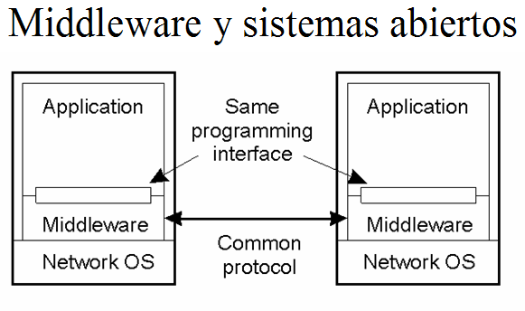 Arquitectura cliente-servidor: Middleware