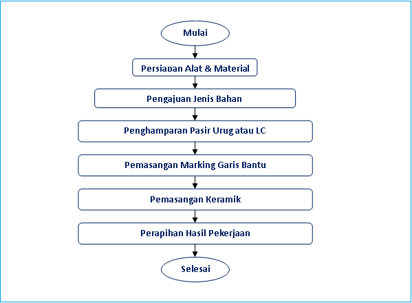 Metode Pelaksanaan Pekerjaan Pasangan Keramik civiltekno Metode Pelaksanaan Pekerjaan Pasangan Keramik civiltekno
