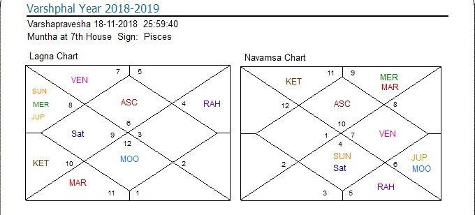 9th House In Navamsa Chart