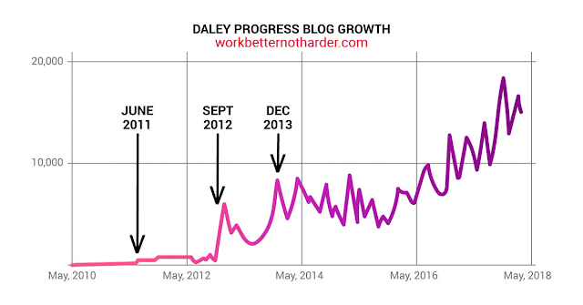 blog growth