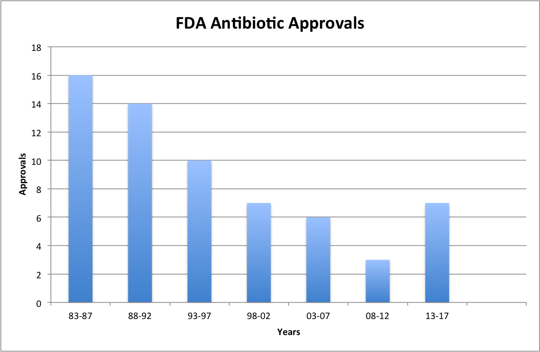 Antibiotics The Perfect Storm Antibiotic Approvals Is the Glass